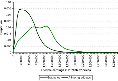 Figure 7.3. Distribution of lifetime earnings for male graduates and non-graduates, incorporating earnings mobility and non-employment (2006–07 prices) 