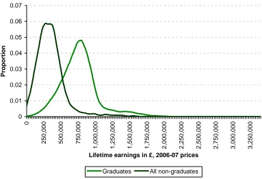 Figure 7.4. Distribution of lifetime earnings for female graduates and non-graduates, incorporating earnings mobility and non-employment (2006–07 prices) 