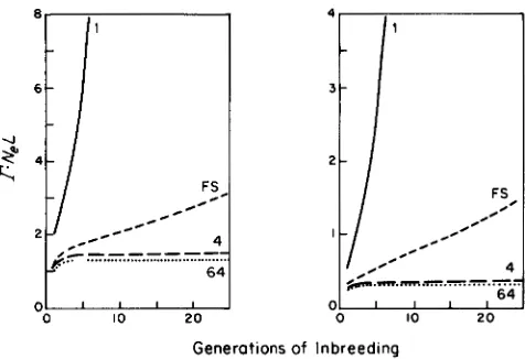 FIGURE 9.-The population genetic variance multiplied by variation caused by linkage disequilibrium