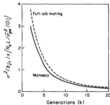 FIGURE 2.-Minimum k phenotypic means on generation number for  a neutral quantitative character in a finite population, shown for increasing numbers of consecutive generations