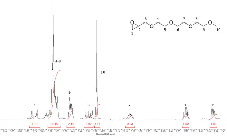 Figure 2.1. 400 MHz 1H NMR of ETEG in CDCl3