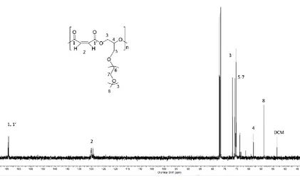Figure 2.4. 400 MHz 13C NMR of Poly(MA-co-ETEG) in CDCl3