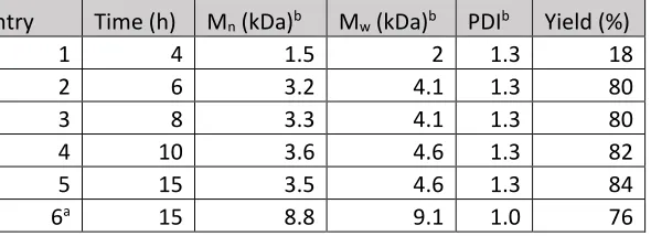 Table 2.1. Solution copolymerization of MA-ETEG using Cr(III)Cl (salen) as a catalyst