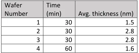 Table 2.3. Thicknesses of initial GOPS functionalization 