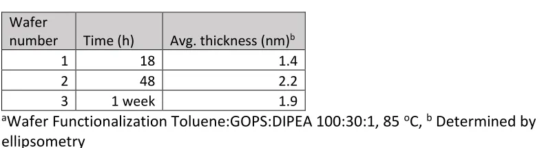 Table 2.5. Higher Temperature GOPS functionalization.a 