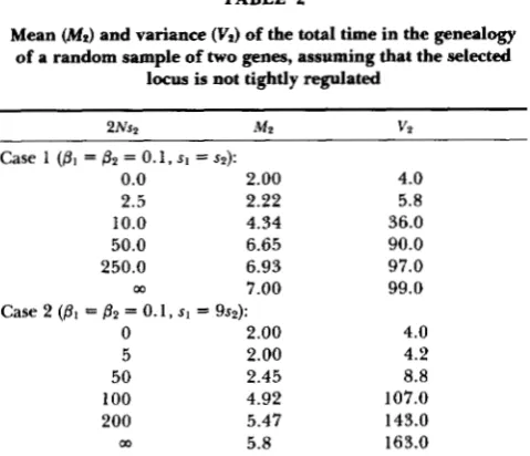 FIGURE 4.-The sociated with the overdominant selection model of Example stationary density of the limiting diffusion as- 2