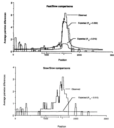 FIGURE 3.-The observed number of differences be- 