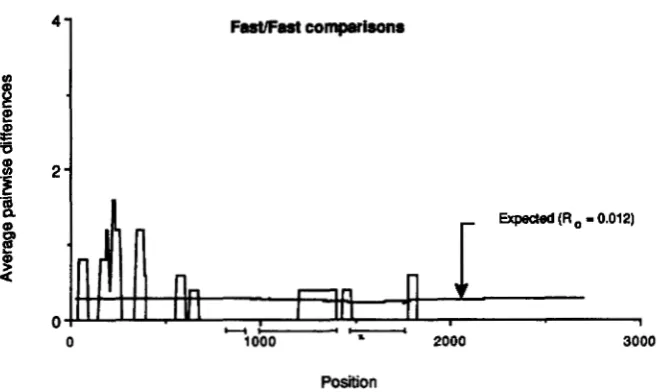 FIGURE 5.-The  expected  and were these calculations, that observed number of differences be- tween Fast sequences in a “sliding window,” (?TFF(k)), plotted as a func- tion of the nucleotide  position, k