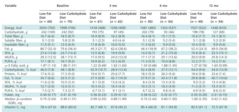 Table 2. Daily Dietary Composition in the Low-Fat and Low-Carbohydrate Diet Groups Over the Course of the Study*
