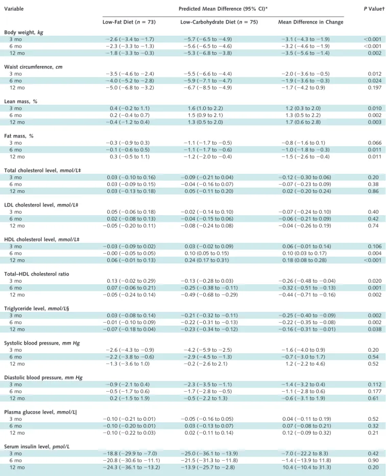 Table 3. Predicted Mean Differences in Changes in Cardiovascular Risk Factors From Baseline, by Assigned Dietary Group