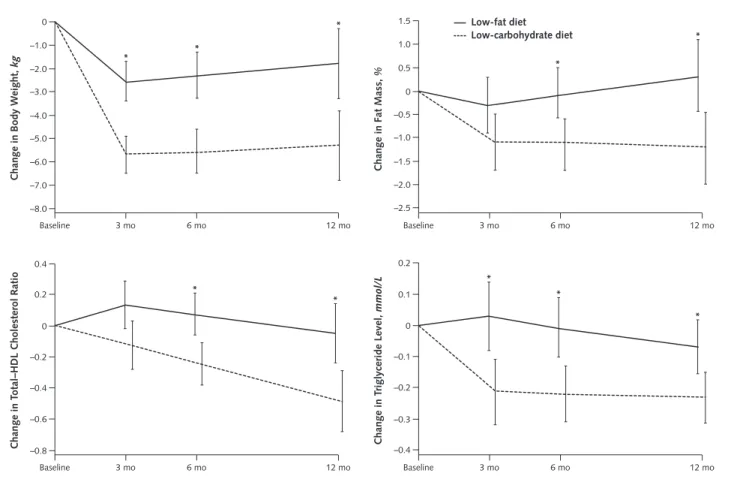 Figure 2. Predicted mean changes in body weight, fat mass, total–HDL cholesterol ratio, and triglyceride level in the low-fat and low-carbohydrate diet groups.