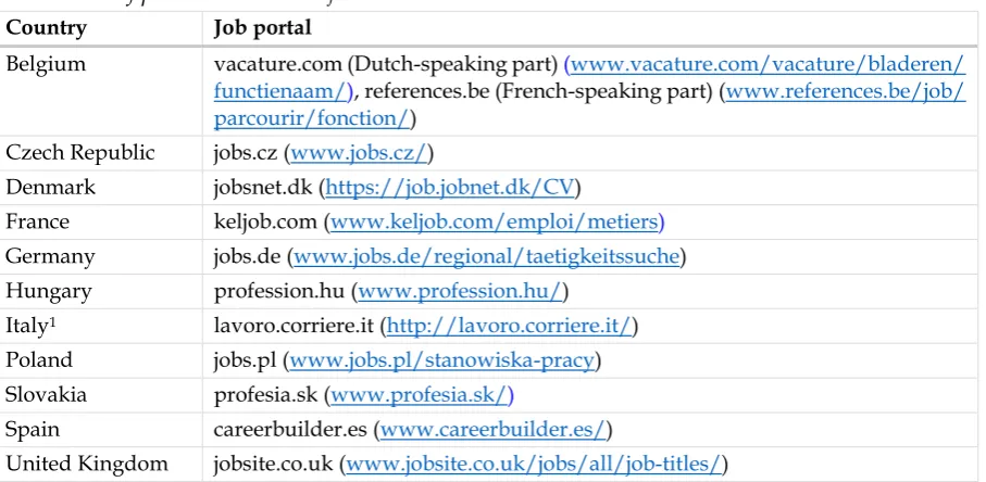 Table 1. List of pilot countries and job boards 
