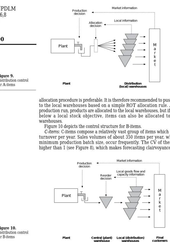 Figure 10 depicts the control structure for B-items.
