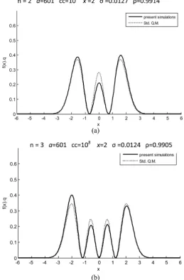 Figure 1. Probability density for a particle in a SHO potential (a) n = 0 and (b) n = 1, without thermalization process