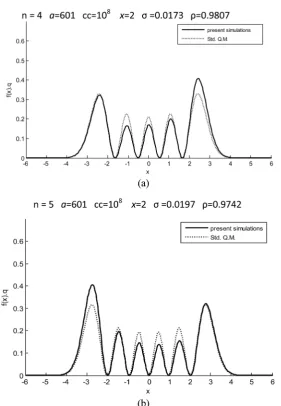 Figure 3. Probability density for a particle in a SHO potential (a) n = 4 and (b) n = 5, without thermalization process
