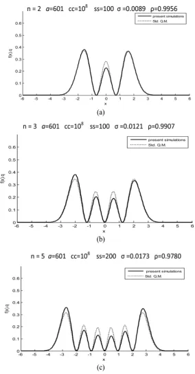 Figure 4. Probability density for a particle in a SHO potential (a) n = 2, (b) n = 3 and (c) n = 5, with thermalization process