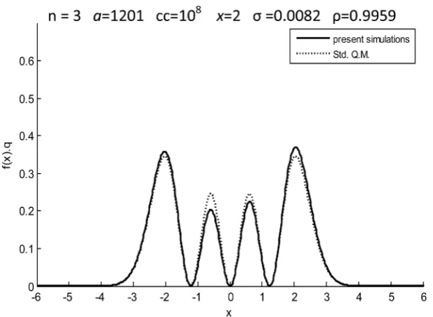 Figure 5. Probability density for a particle in a SHO potential with n=3 for longer time steps (cc = 5 × 108)