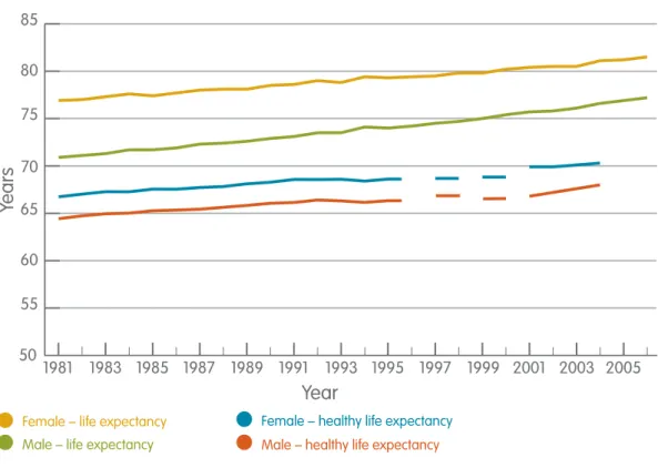 Figure 2.1  Male and female life and healthy life expectancy at birth 