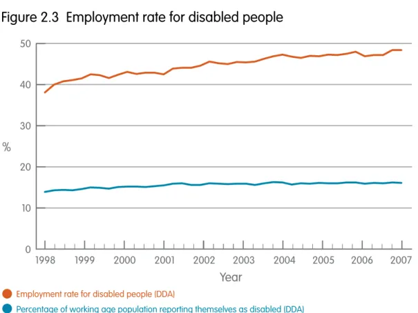 Figure 2.3  Employment rate for disabled people 