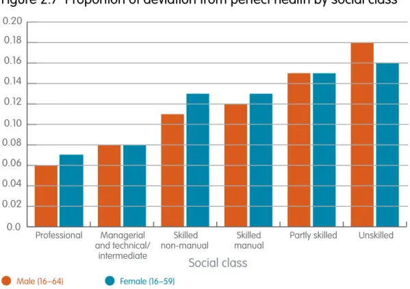 Figure 2.7  Proportion of deviation from perfect health by social class 