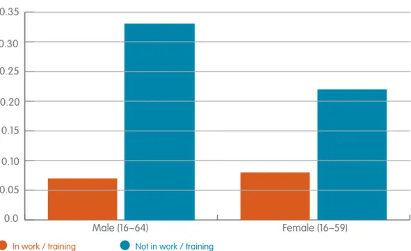 Figure 2.8  Proportion of deviation from perfect health by work status 