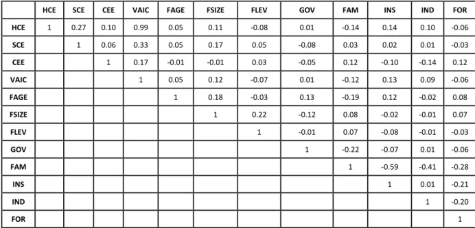 Table 3: Correlation Statistics  