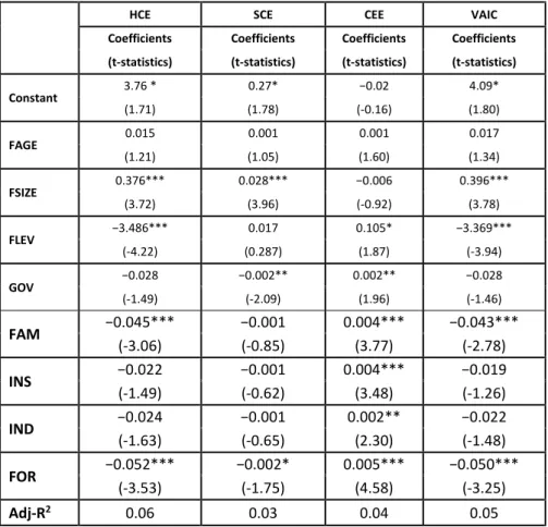 Table 4: Regression Analysis  