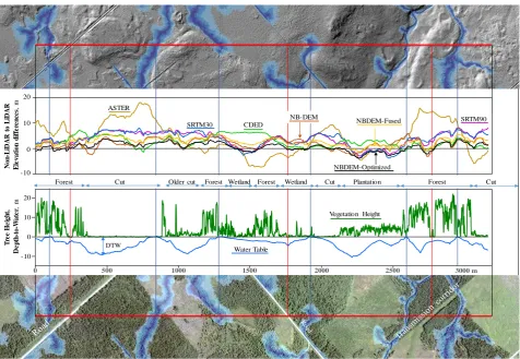 Figure 6. Non-LiDAR to LiDAR elevation differences along a 3000 m scan line (Figure 1) related to the DTW pattern overlaid on recent surface image (bottom) and hill-shaded LiDAR DEM (top)