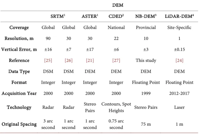 Table 1. Overview of open-sourced DEMs and LiDAR-DEMs utilized in this study. Note variation in coverage, resolution, and vertical error