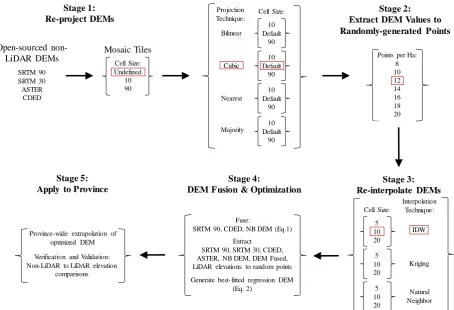 Figure 2. A 5-stage workflow developed for the purpose of unifying spatial referencing and resolution, and reducing non-LiDAR to LiDAR elevation differences in bare-earth elevation
