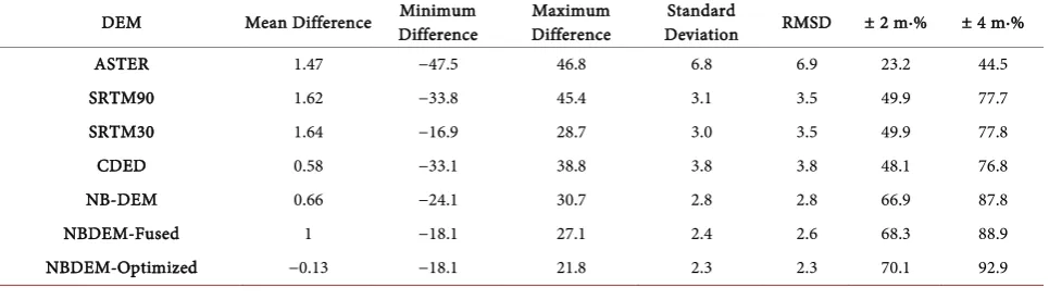 Figure 4. Box plots for the non-LiDAR to LiDAR elevation differences for SRTM90, optimization extent, showing the 10th, 25SRTM30, CDED, NB-DEM, NBDEM-Fused, and NBDEM-Optimized across the DEM above and below the 10th and 90th, 50th, 75th and 90th percentil