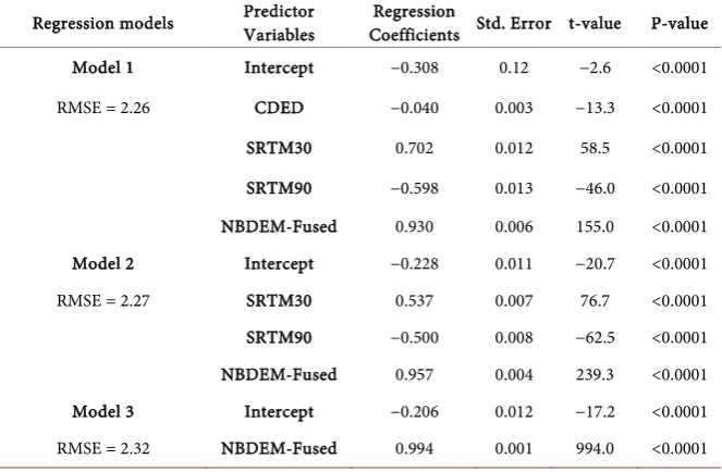Table 3. Stepwise regression results with LiDAR-DEM as dependent variable and SRTM90, SRTM30m, CDED, and NBDEM-Fused as predictor variables: regression coef-ficients and related errors in m; R2 values near 1 across DEM optimization extent