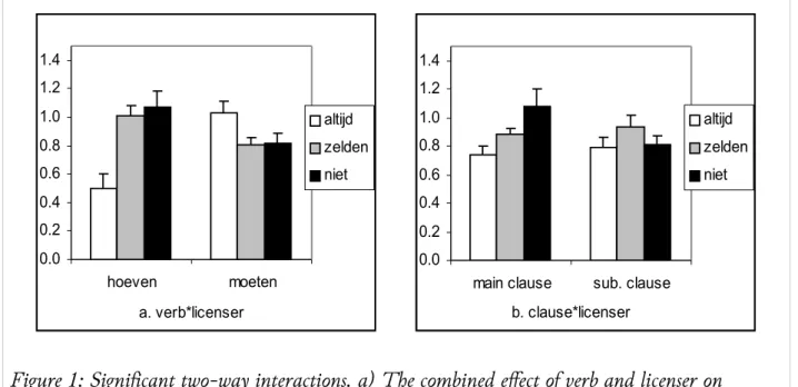 Figure 1b indicates that the type of clause-licenser interaction derives mainly from the  main clause items