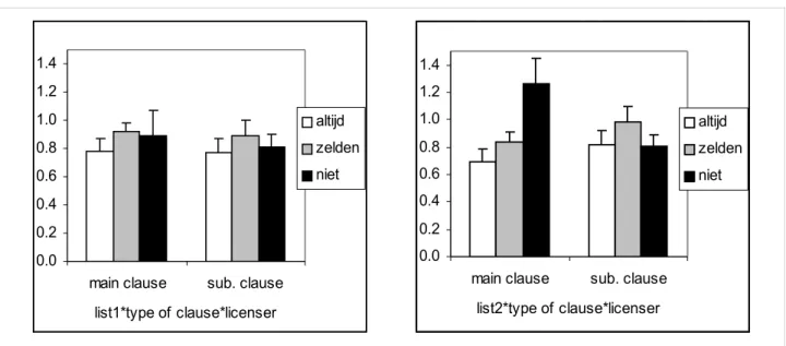 Figure 2: Significant three-way interaction between list, type of clause and licenser.Error bars  indicate standard errors.