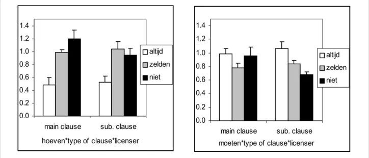 Figure 3: Clause*licenser interaction separated for each verb: a) hoeven; b) moeten.Error bars  indicate standard errors.