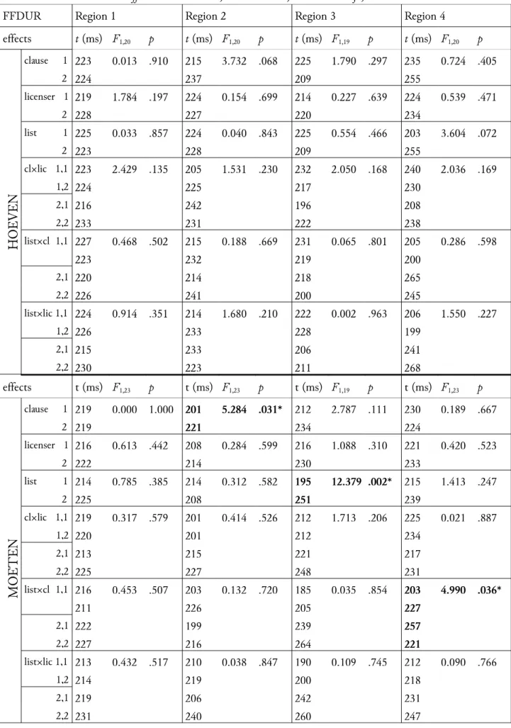 Table 1: Mean first fixation durations for hoeven and moeten items. Effects significant at the 5% level are indicated  with an asterisk and in bold