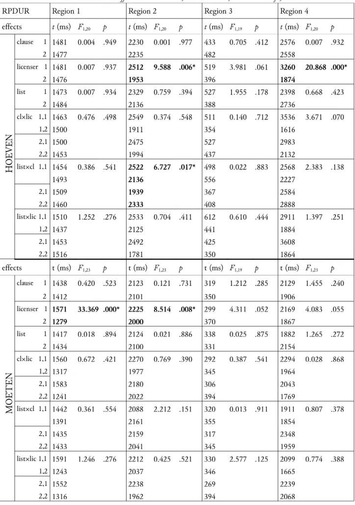 Table  2: Mean regression path durations for  hoeven  and  moeten  items. Effects significant at the 5% level are  indicated with an asterisk and in bold