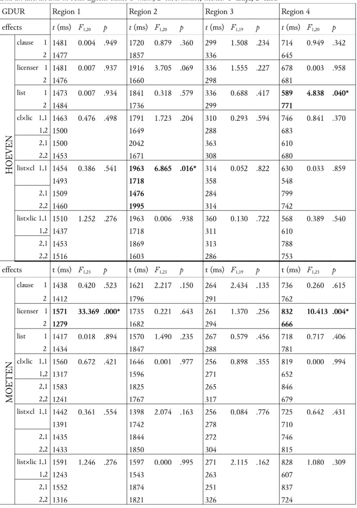 Table 3: Mean first gaze durations for hoeven and moeten items. Effects significant at the 5% level are indicated   with an asterisk and in bold
