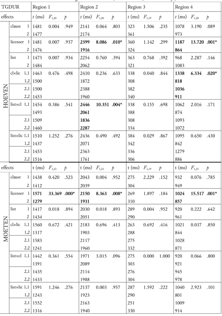 Table  4: Mean total first gaze durations for  hoeven  and  moeten  items. Effects significant at the 5% level are  indicated with an asterisk and in bold