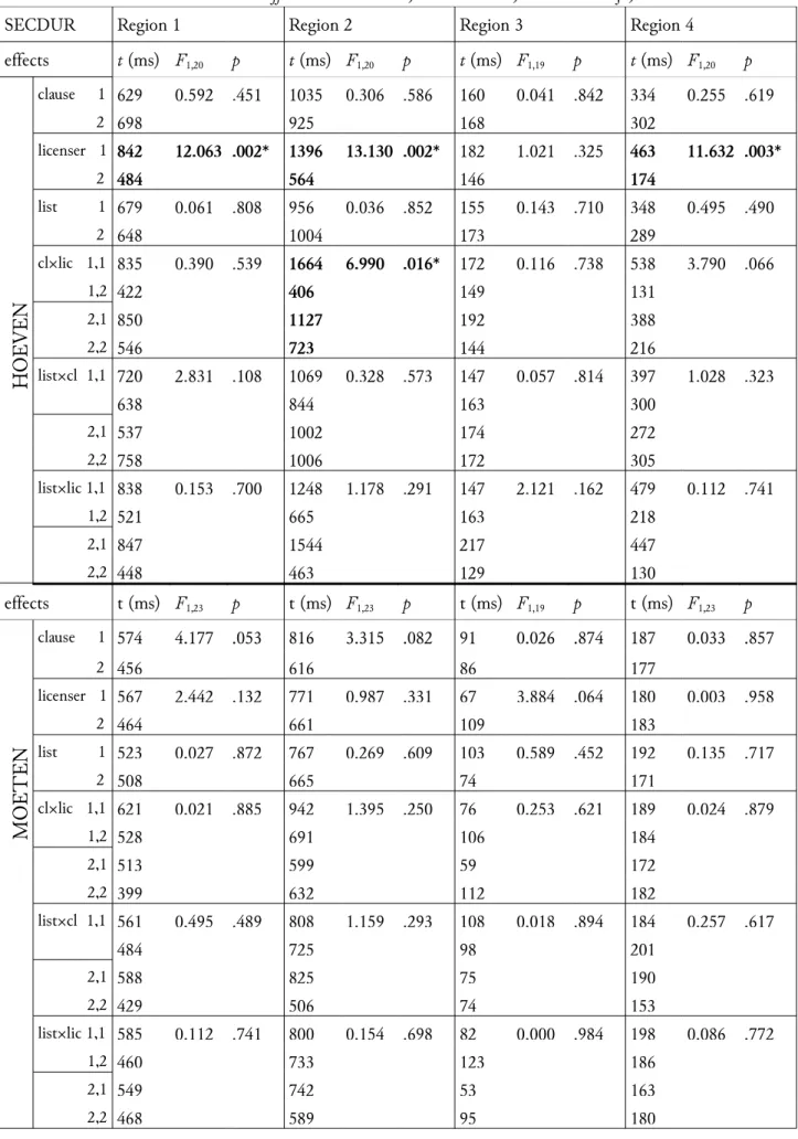 Table  5: Mean second pass reading times for  hoeven  and  moeten  items. Effects significant at the 5% level are   indicated with an asterisk and in bold