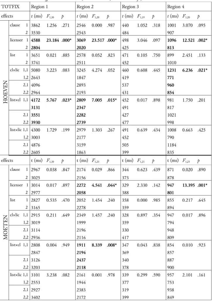 Table 6: Mean total reading times for hoeven and moeten items. Effects significant at the 5% level are indicated with  an asterisk and in bold
