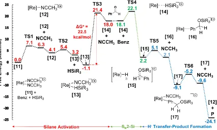 Figure 3.8 DFT (B3PW91-D3/6-31G(d,p)) calculated reaction progress for the hydrosilylation reaction of benzaldehyde by cationic rhenium(III) complex