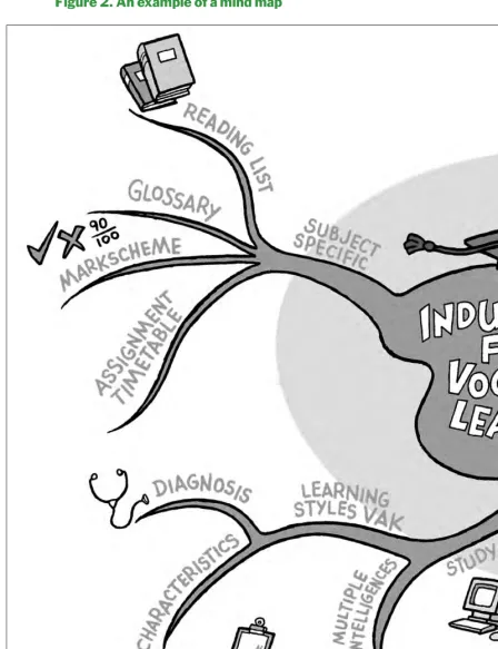 Figure 2. An example of a mind map
