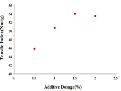 Figure 2.7: Effect of pH vs. tensile index of additive-treated pulp sheet 