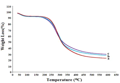 Figure 3.2.4. Thermogravimetric analyses of soy protein isolate (a), soy protein isolate-EDTA (b), and soy protein isolate-EDTA-chitosan (c)