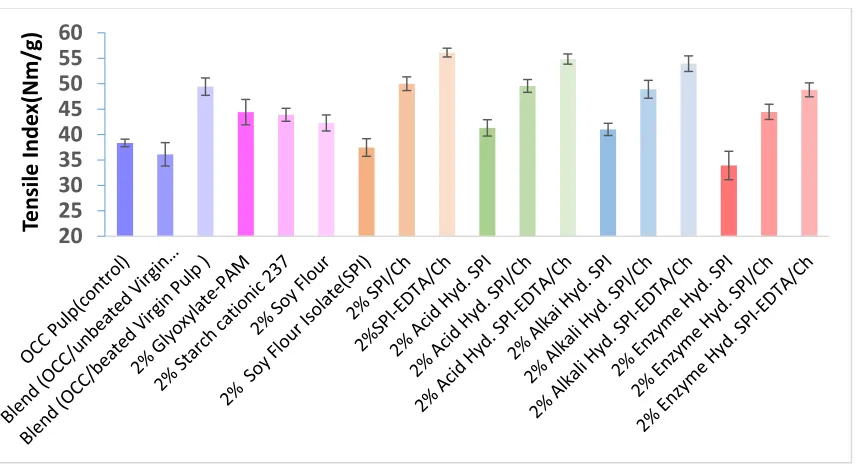 Figure 3.2.5. Tensile strength of soy protein isolate derivative-treated OCC recycle pulp hand sheets