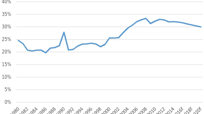 Figure 4. Emerging market and developing country saving rates as a % of GDP, 1980 to 2020 