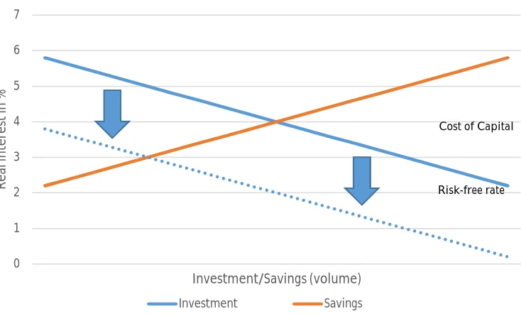 Figure 5. Impact of an increase in the equity risk premium  