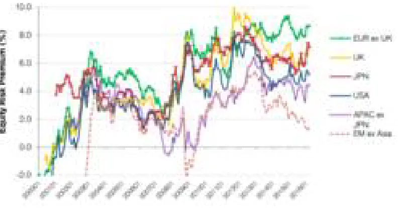 Figure 6. The equity risk premium, 2000-16, beginning of year data 