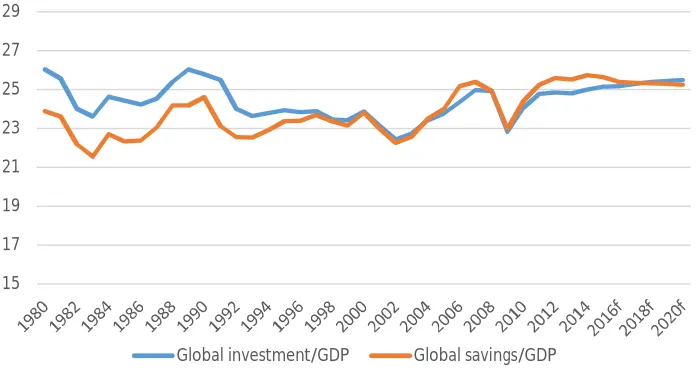 Figure 2. Savings and investment - possible equilibria 